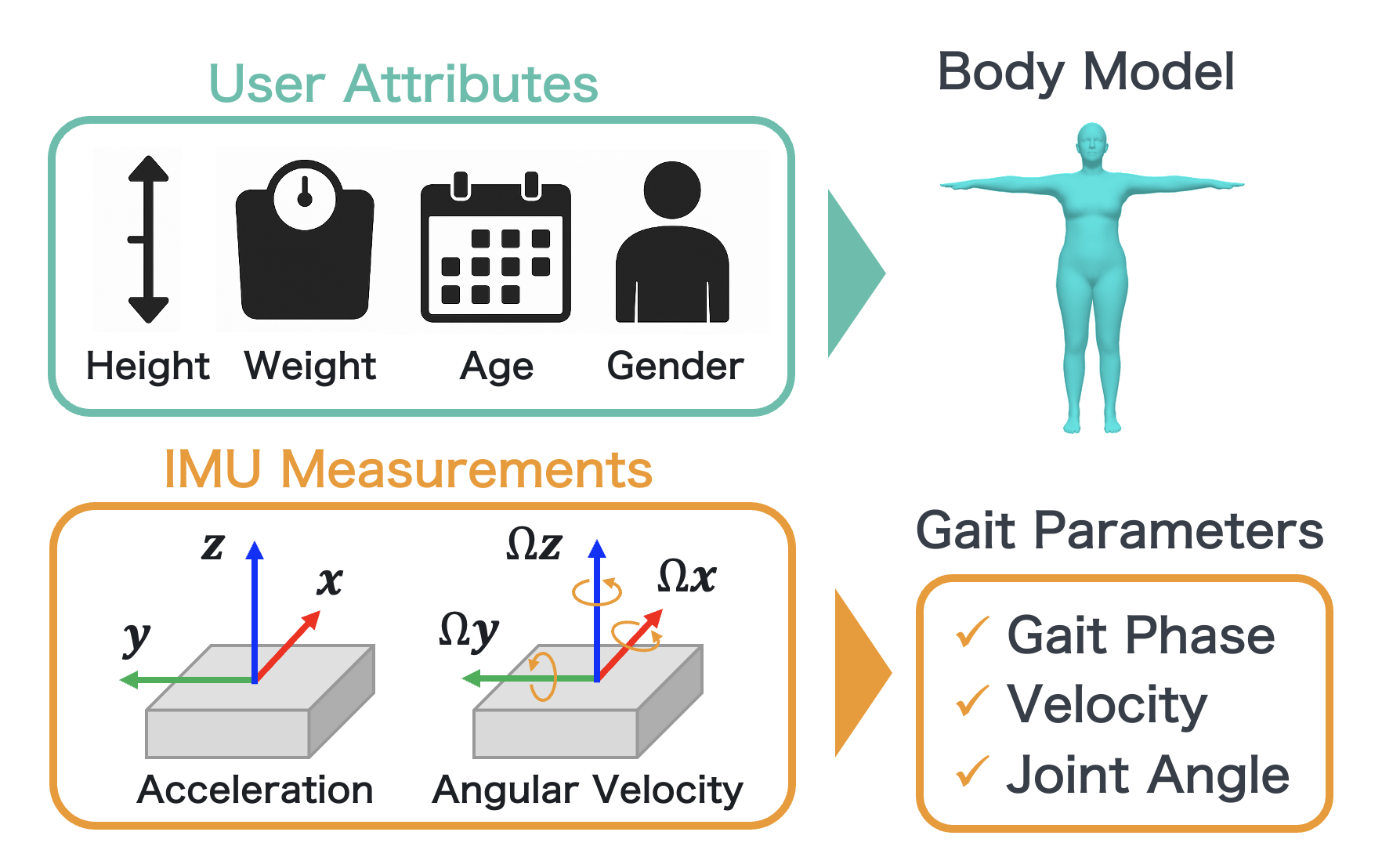 Gait Inertial Poser preview